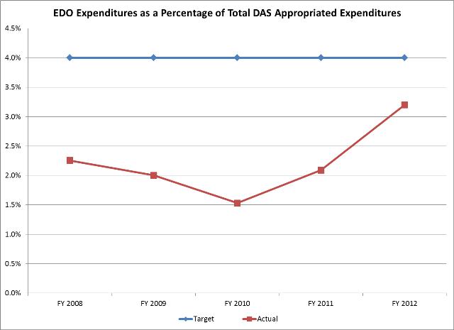 EDO Expenditures1
